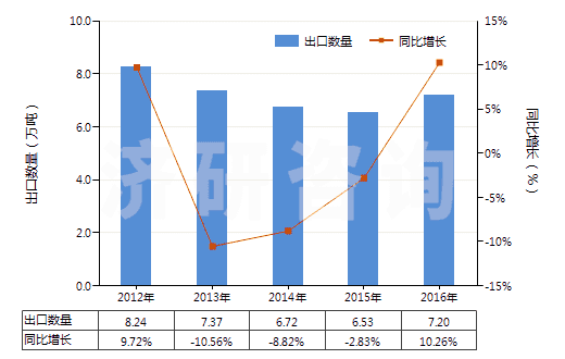 2012-2016年中國含一個(gè)苯并噻唑環(huán)系未經(jīng)進(jìn)一步稠合的化合物(HS29342000)出口量及增速統(tǒng)計(jì)